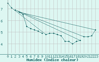 Courbe de l'humidex pour Sgur-le-Chteau (19)