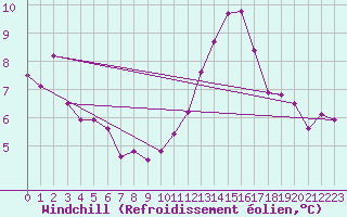 Courbe du refroidissement olien pour Cap de la Hve (76)