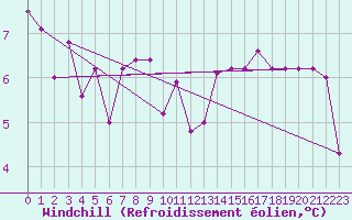 Courbe du refroidissement olien pour Rimnicu Vilcea
