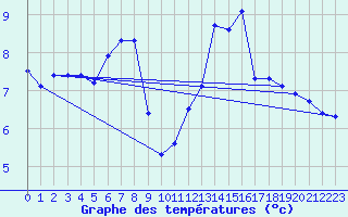 Courbe de tempratures pour Selonnet - Chabanon (04)