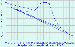 Courbe de tempratures pour Wien Mariabrunn