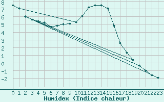 Courbe de l'humidex pour Wien Mariabrunn