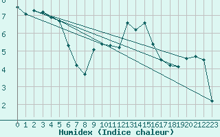 Courbe de l'humidex pour Bras (83)