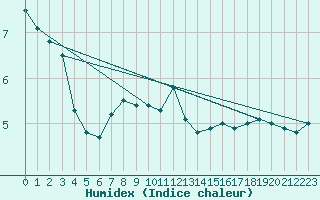 Courbe de l'humidex pour Punkaharju Airport