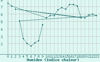 Courbe de l'humidex pour Nancy - Essey (54)