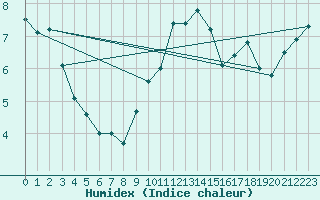 Courbe de l'humidex pour Meppen
