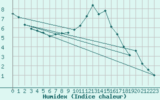 Courbe de l'humidex pour Wien Unterlaa