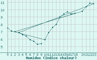 Courbe de l'humidex pour Muirancourt (60)