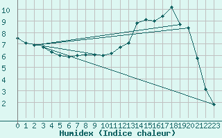 Courbe de l'humidex pour Mont-Rigi (Be)