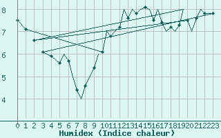 Courbe de l'humidex pour Isle Of Man / Ronaldsway Airport