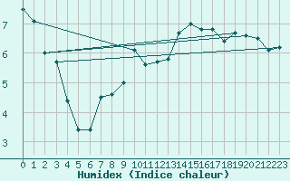 Courbe de l'humidex pour Waibstadt