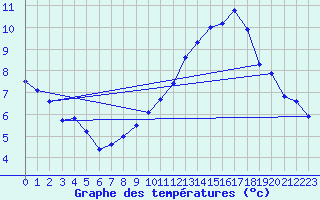Courbe de tempratures pour Saint-Hubert (Be)