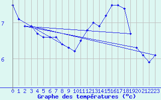 Courbe de tempratures pour Nostang (56)