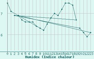 Courbe de l'humidex pour Nostang (56)