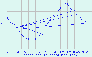 Courbe de tempratures pour Christnach (Lu)