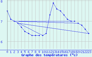 Courbe de tempratures pour Grenoble/agglo Le Versoud (38)