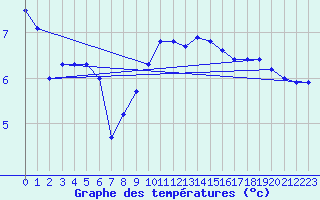 Courbe de tempratures pour Melle (Be)