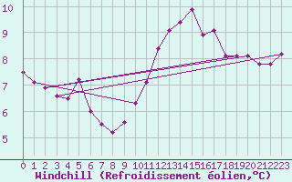 Courbe du refroidissement olien pour Alenon (61)