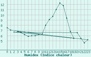 Courbe de l'humidex pour Sos del Rey Catlico