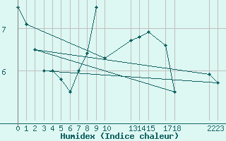 Courbe de l'humidex pour Somna-Kvaloyfjellet