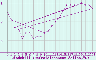 Courbe du refroidissement olien pour Hestrud (59)