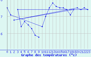 Courbe de tempratures pour Maupas - Nivose (31)