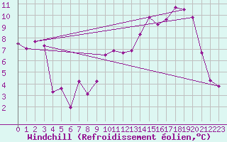 Courbe du refroidissement olien pour Anglars St-Flix(12)