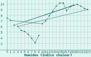 Courbe de l'humidex pour Melun (77)