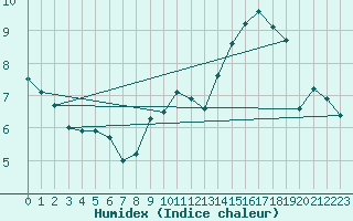 Courbe de l'humidex pour Ciudad Real (Esp)