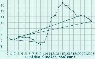 Courbe de l'humidex pour Lobbes (Be)