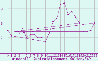 Courbe du refroidissement olien pour Lille (59)