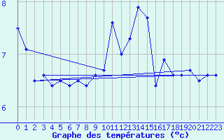 Courbe de tempratures pour Cap de la Hague (50)