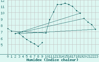 Courbe de l'humidex pour Perpignan Moulin  Vent (66)