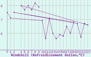Courbe du refroidissement olien pour Sirdal-Sinnes