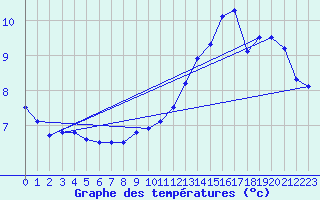 Courbe de tempratures pour Jujuy Aerodrome
