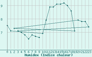 Courbe de l'humidex pour La Roche-sur-Yon (85)