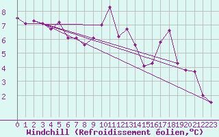 Courbe du refroidissement olien pour Avord (18)