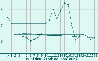 Courbe de l'humidex pour Fylingdales