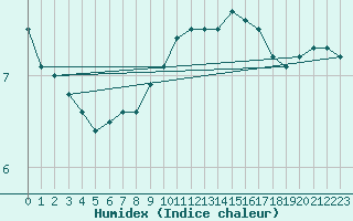 Courbe de l'humidex pour Toussus-le-Noble (78)