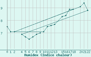Courbe de l'humidex pour le bateau N265