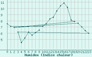 Courbe de l'humidex pour Nantes (44)