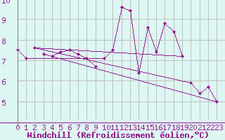 Courbe du refroidissement olien pour Toulouse-Blagnac (31)