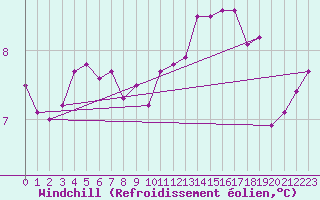 Courbe du refroidissement olien pour Lannion (22)