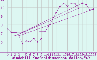 Courbe du refroidissement olien pour Argers (51)