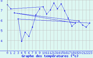 Courbe de tempratures pour Wdenswil