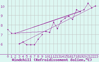 Courbe du refroidissement olien pour Lesko