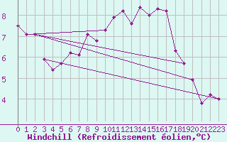 Courbe du refroidissement olien pour Nuerburg-Barweiler