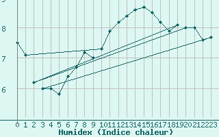Courbe de l'humidex pour Chartres (28)