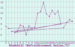 Courbe du refroidissement olien pour Saint-Brieuc (22)