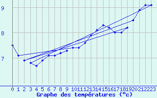 Courbe de tempratures pour De Bilt (PB)